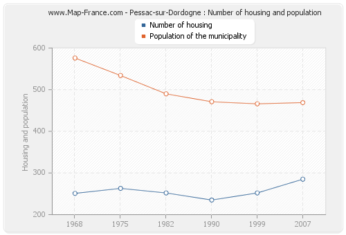 Pessac-sur-Dordogne : Number of housing and population