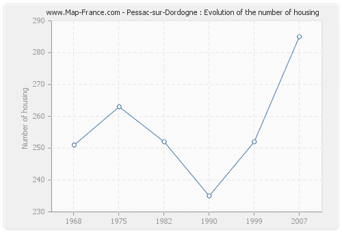Pessac-sur-Dordogne : Evolution of the number of housing