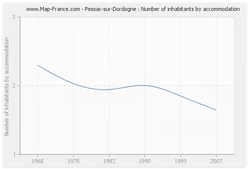 Pessac-sur-Dordogne : Number of inhabitants by accommodation