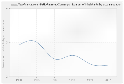 Petit-Palais-et-Cornemps : Number of inhabitants by accommodation