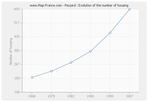 Peujard : Evolution of the number of housing