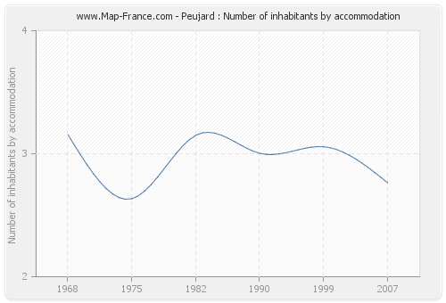 Peujard : Number of inhabitants by accommodation