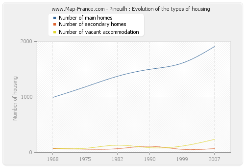 Pineuilh : Evolution of the types of housing