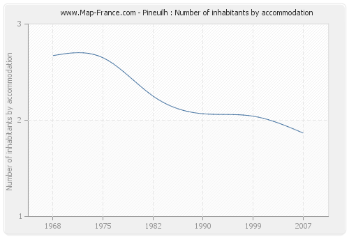 Pineuilh : Number of inhabitants by accommodation