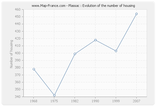 Plassac : Evolution of the number of housing