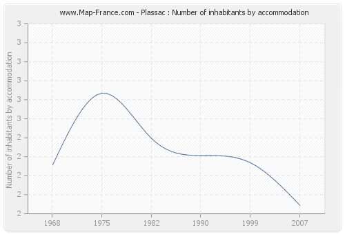 Plassac : Number of inhabitants by accommodation