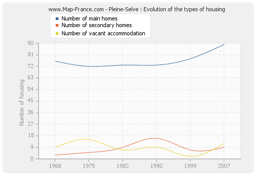 Pleine-Selve : Evolution of the types of housing