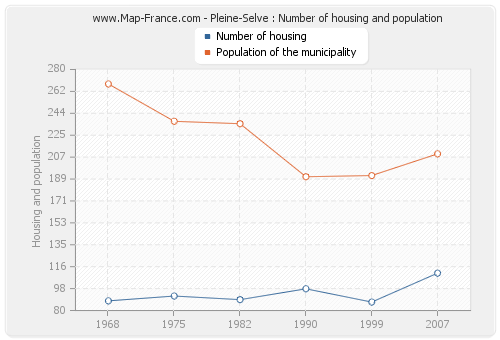 Pleine-Selve : Number of housing and population