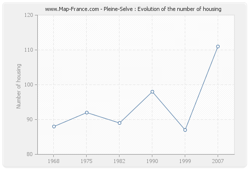 Pleine-Selve : Evolution of the number of housing