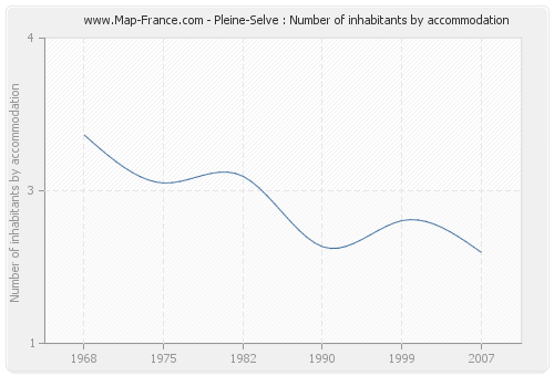 Pleine-Selve : Number of inhabitants by accommodation