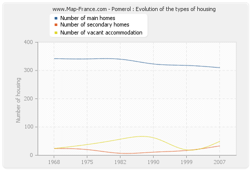 Pomerol : Evolution of the types of housing