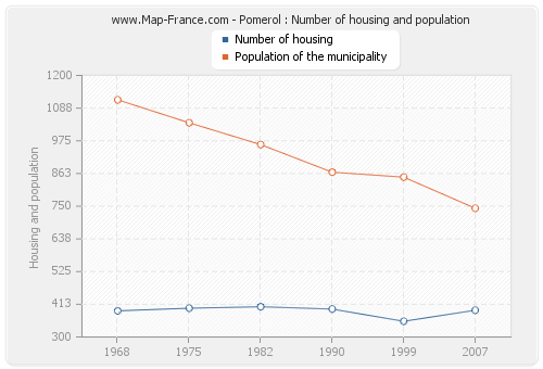 Pomerol : Number of housing and population