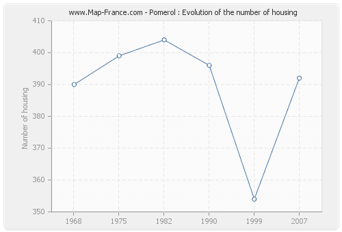 Pomerol : Evolution of the number of housing