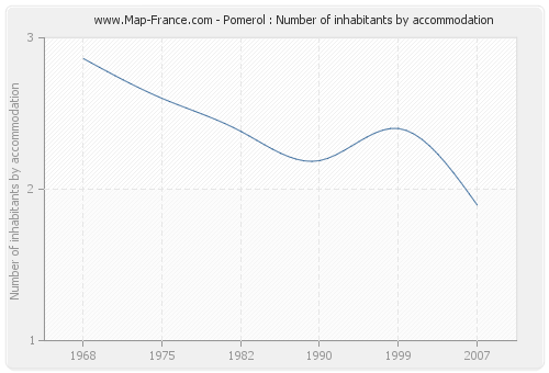 Pomerol : Number of inhabitants by accommodation