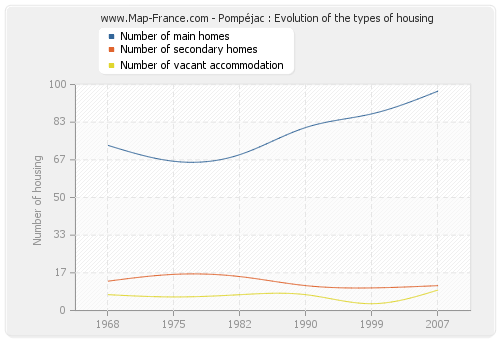 Pompéjac : Evolution of the types of housing
