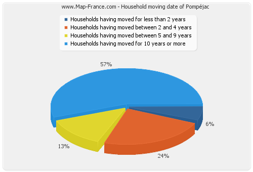 Household moving date of Pompéjac