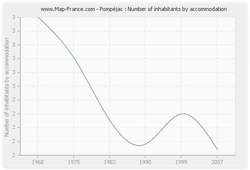 Pompéjac : Number of inhabitants by accommodation