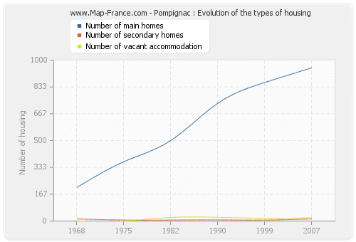 Pompignac : Evolution of the types of housing