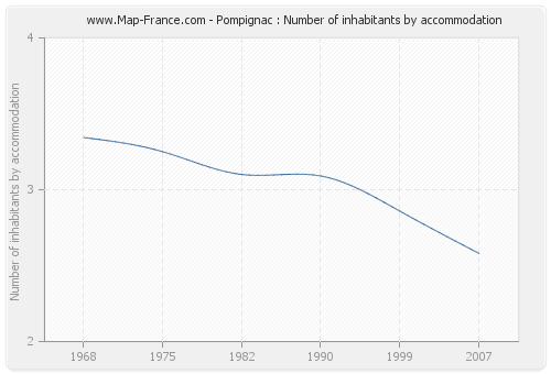 Pompignac : Number of inhabitants by accommodation