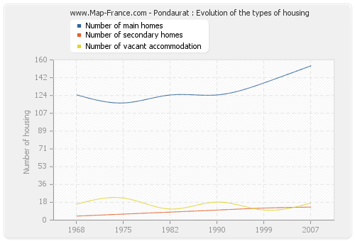Pondaurat : Evolution of the types of housing