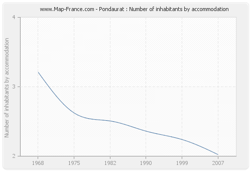 Pondaurat : Number of inhabitants by accommodation