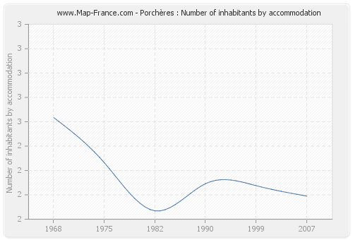 Porchères : Number of inhabitants by accommodation