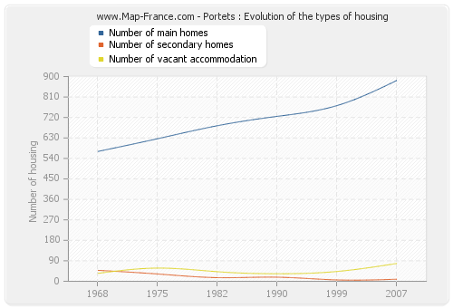 Portets : Evolution of the types of housing