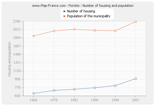 Portets : Number of housing and population