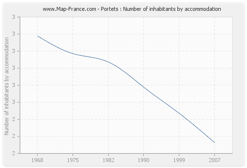 Portets : Number of inhabitants by accommodation