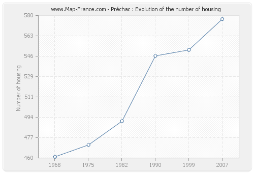 Préchac : Evolution of the number of housing