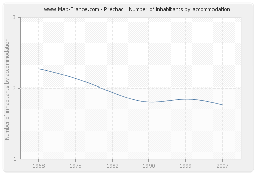 Préchac : Number of inhabitants by accommodation