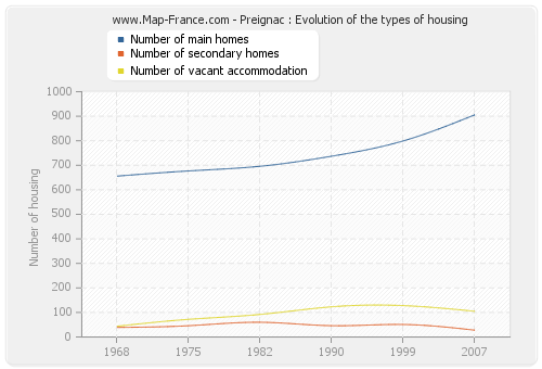 Preignac : Evolution of the types of housing