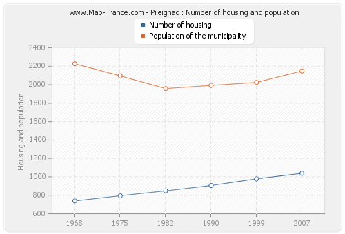 Preignac : Number of housing and population