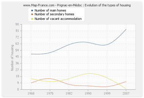 Prignac-en-Médoc : Evolution of the types of housing