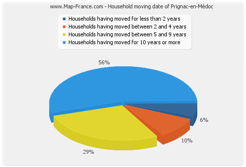 Household moving date of Prignac-en-Médoc