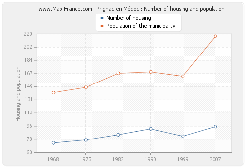 Prignac-en-Médoc : Number of housing and population