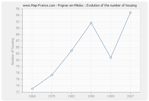 Prignac-en-Médoc : Evolution of the number of housing