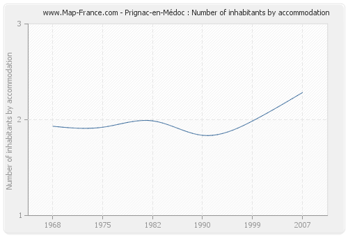 Prignac-en-Médoc : Number of inhabitants by accommodation