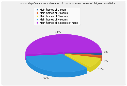 Number of rooms of main homes of Prignac-en-Médoc