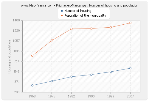 Prignac-et-Marcamps : Number of housing and population