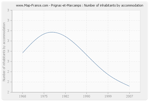 Prignac-et-Marcamps : Number of inhabitants by accommodation