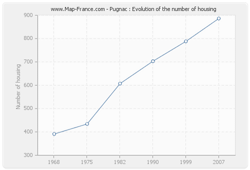 Pugnac : Evolution of the number of housing