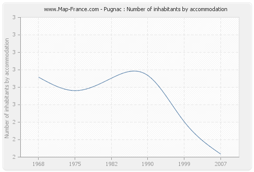 Pugnac : Number of inhabitants by accommodation