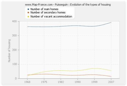 Puisseguin : Evolution of the types of housing