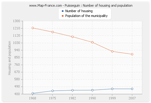 Puisseguin : Number of housing and population