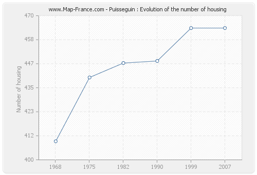 Puisseguin : Evolution of the number of housing