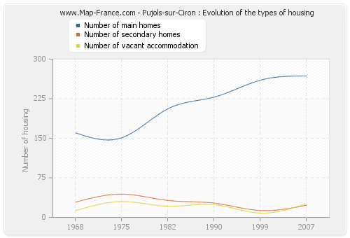 Pujols-sur-Ciron : Evolution of the types of housing