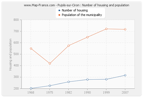 Pujols-sur-Ciron : Number of housing and population