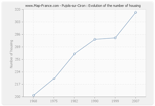 Pujols-sur-Ciron : Evolution of the number of housing