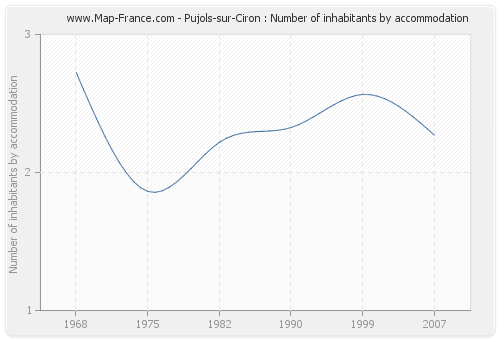 Pujols-sur-Ciron : Number of inhabitants by accommodation